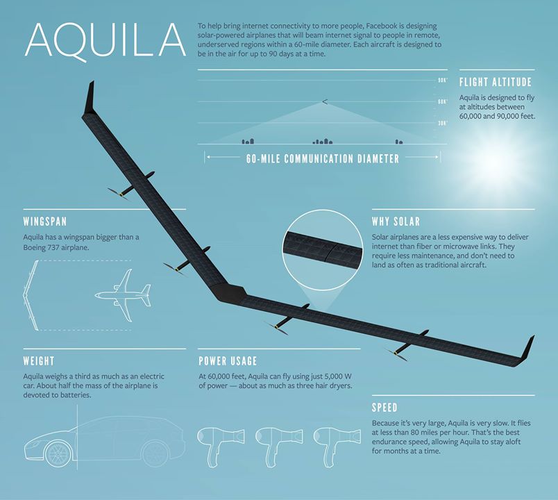 Aquila, il drone solare di Zuckerberg