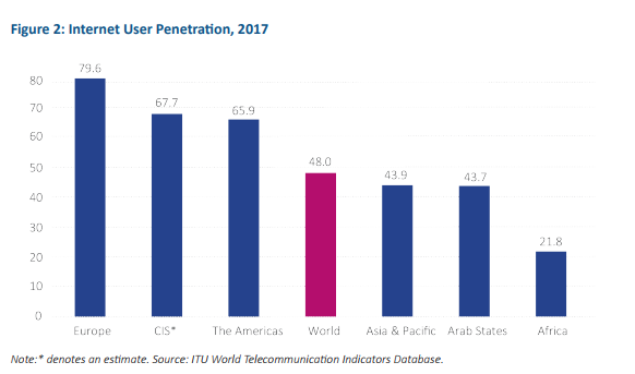 La penetrazione di Internet nel mondo nel 2017, fonte ITU