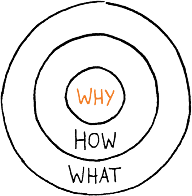 Il Golden Circle di Simon Sinek