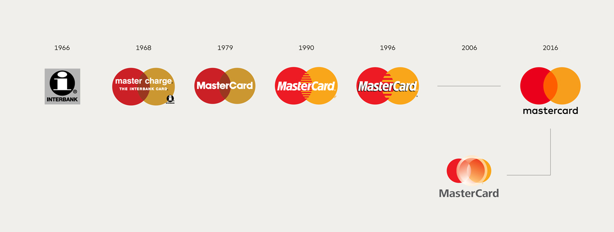 Evoluzione logo Mastercard