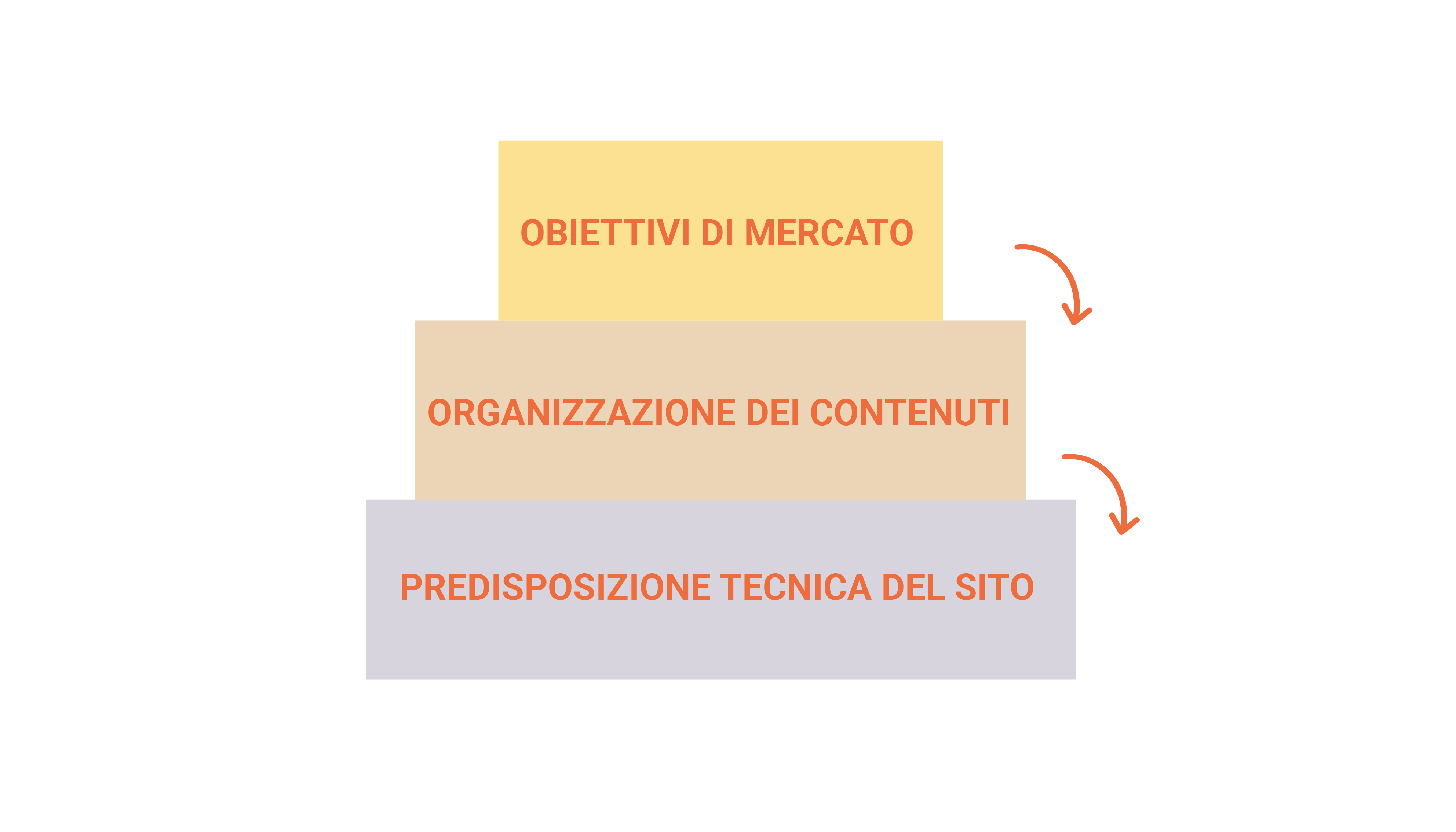 L'iter di un progetto SEO