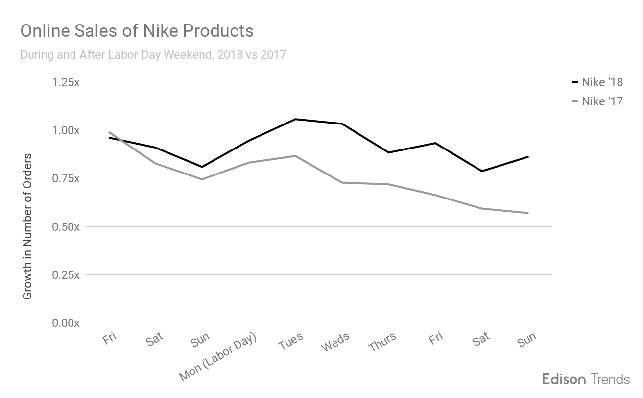 Trend di vendita Nike