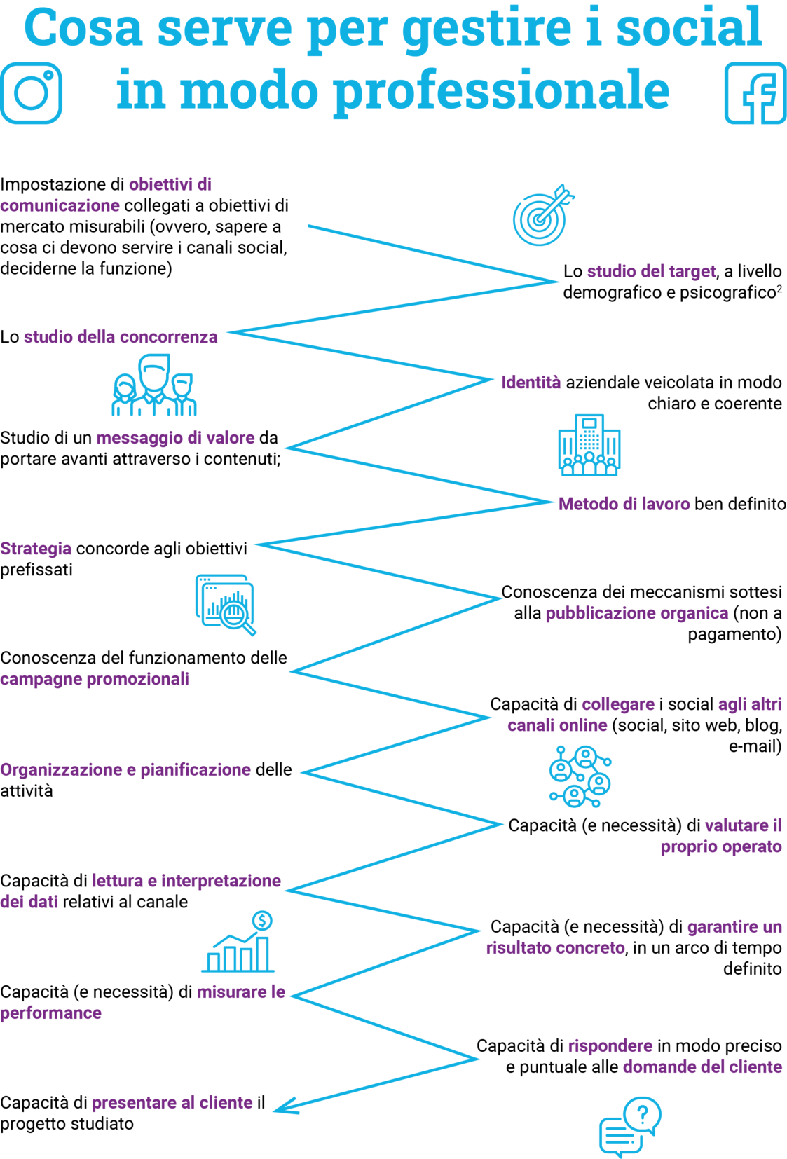 Come gestire i social in modo professionale - Infografica