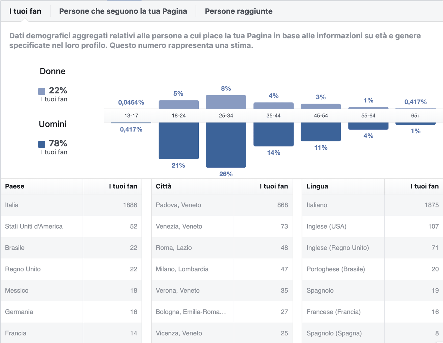 Definire il target social, per capire cosa pubblicare su Facebook e Instagram