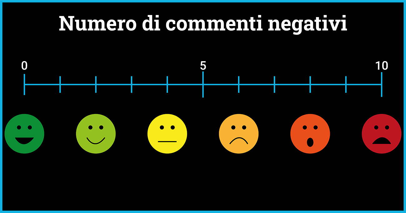 Scala dei commenti negativi: quanti ne riceve la tua pagina?