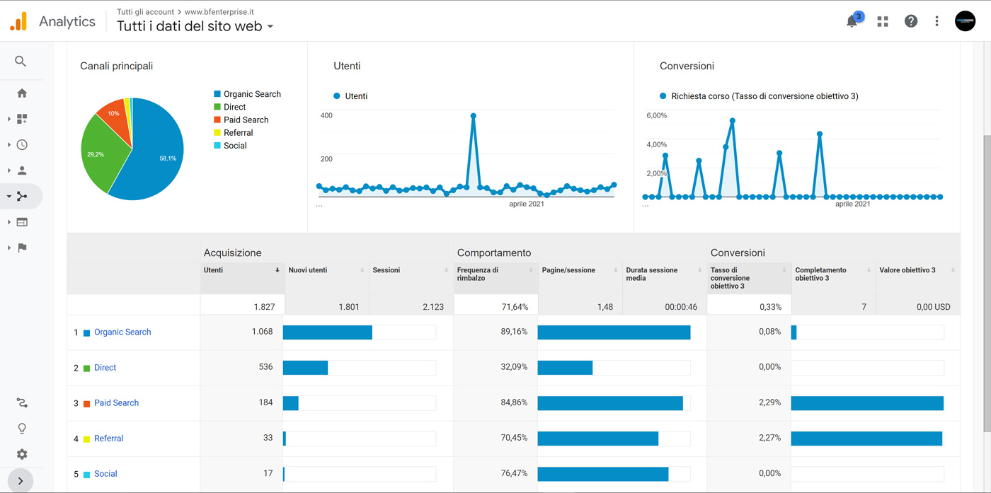 Acquisizione panoramica Google Analytics