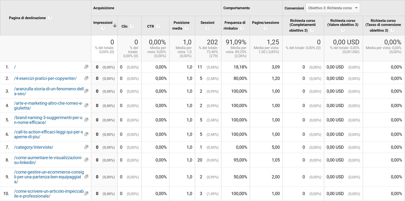 Acquisizione/Search console/Pagine di destinazione Google Analytics