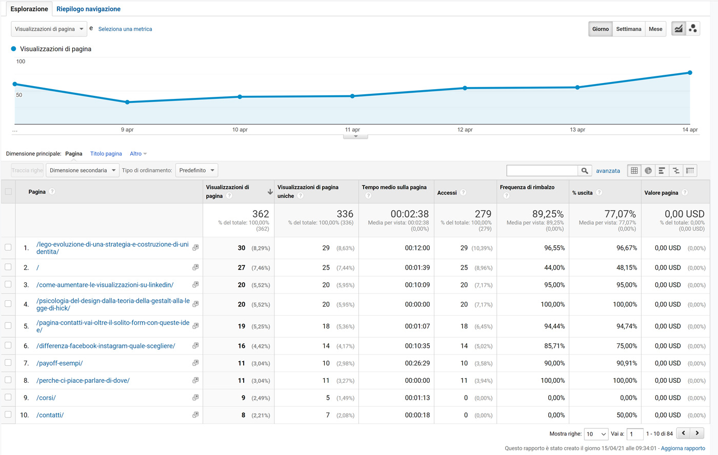 Comportamento/Contenuti del sito/Tutte le pagine Google analytics