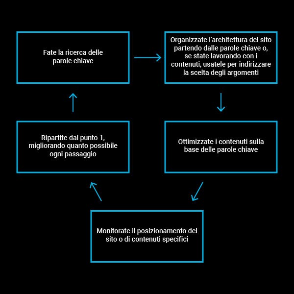 Diagramma per ottimizzazione SEO