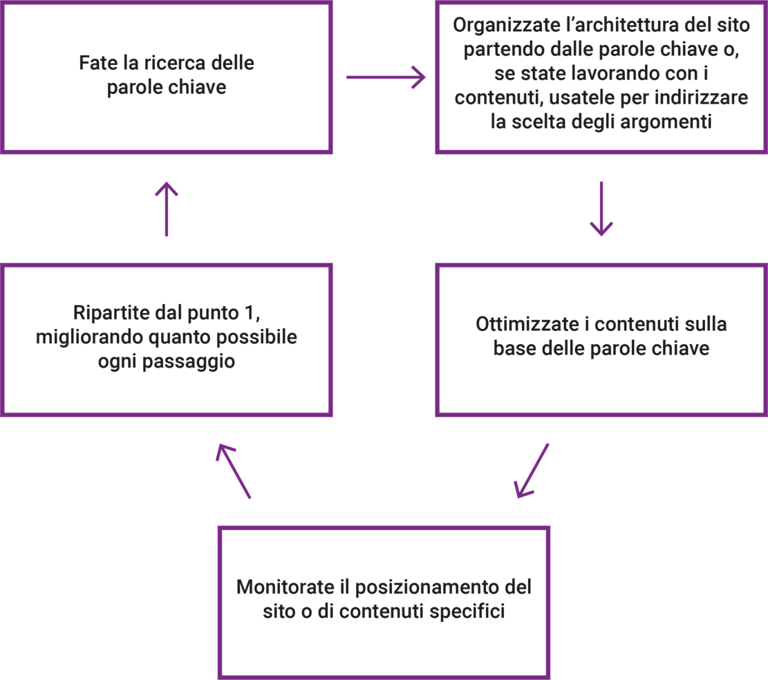 Step per miglioramento del posizionamento del tuo sito
