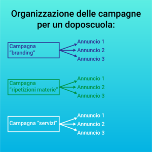 Organizzazione campagne doposcuola