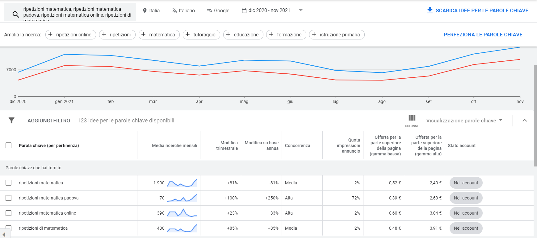 Keyword planner Google ADS