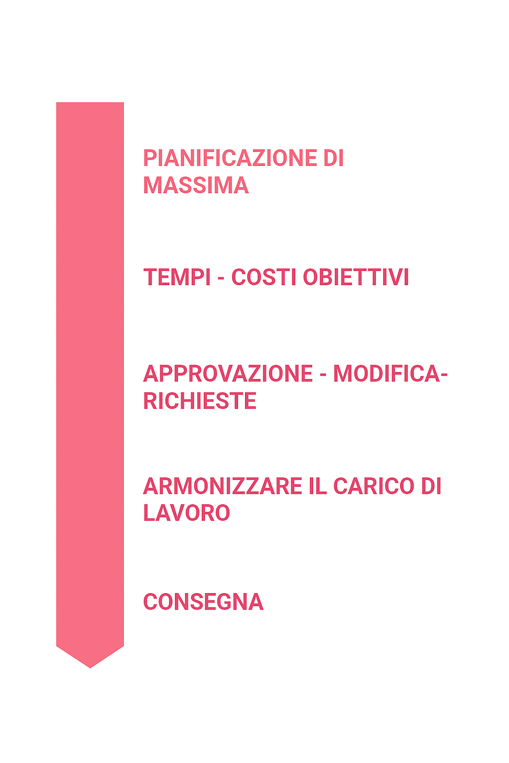 Un iter di lavoro ideale, degno dell'approvazione di un Project Manager